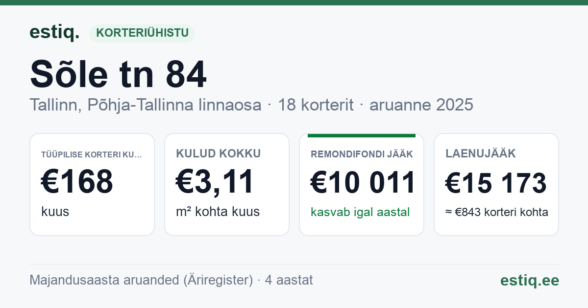 Tallinn, Sõle tn 84 korteriühistu: põhinäitajad 2025 — tüüpiline korter €168 kuus