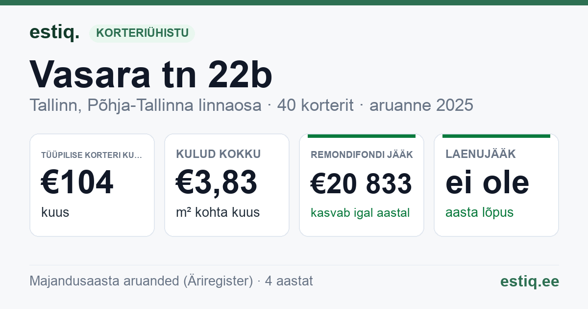 Tallinn, Vasara tn 22b korteriühistu: põhinäitajad 2025 — tüüpiline korter €104 kuus