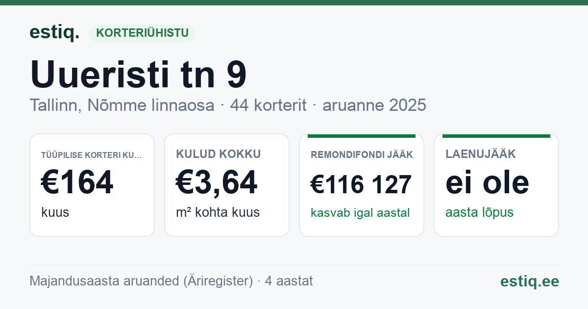 Tallinn, Uueristi tn 9 korteriühistu: põhinäitajad 2025 — tüüpiline korter €164 kuus