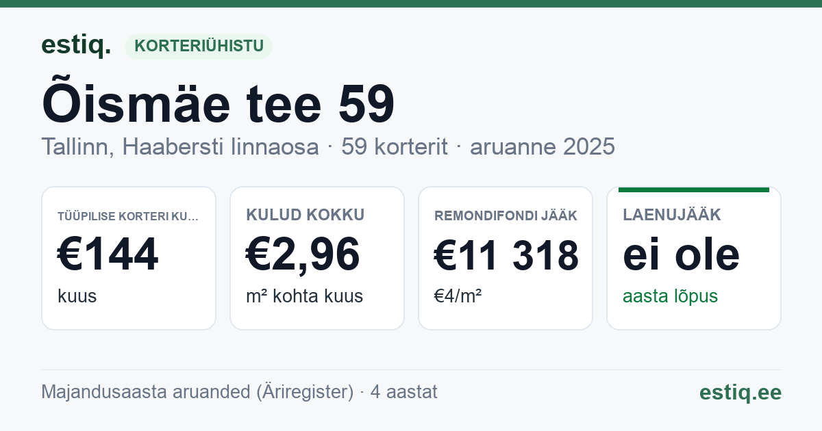 Tallinn, Õismäe tee 59 korteriühistu: põhinäitajad 2025 — tüüpiline korter €144 kuus