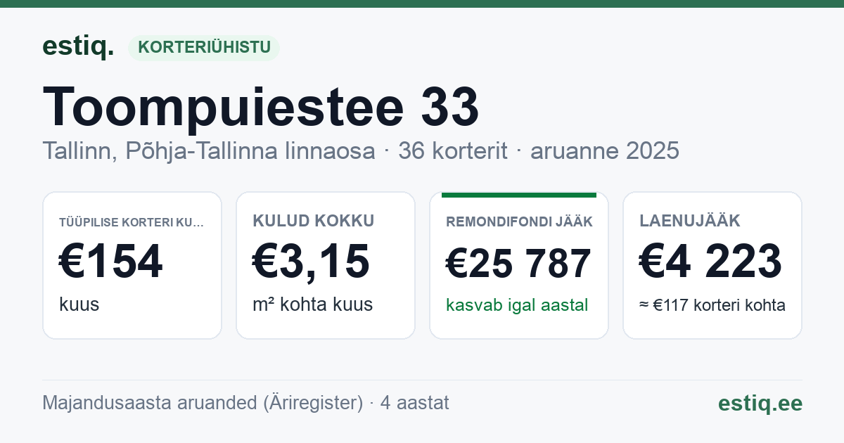 Tallinn, Toompuiestee 33 korteriühistu: põhinäitajad 2025 — tüüpiline korter €154 kuus