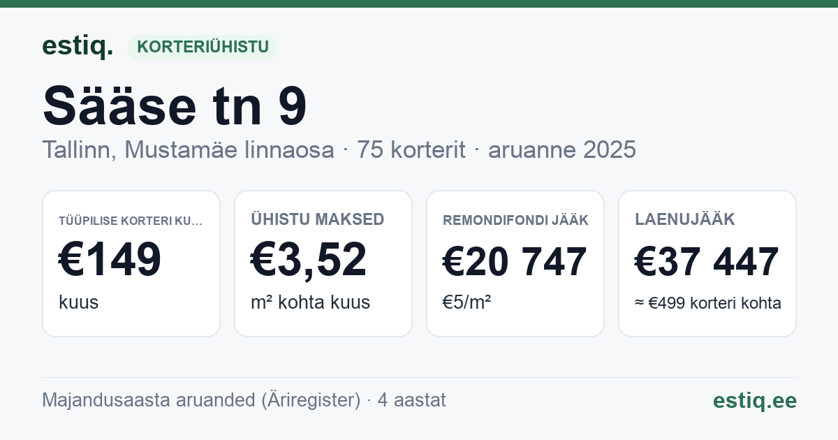 Tallinn, Sääse tn 9 korteriühistu: põhinäitajad 2025 — tüüpiline korter €149 kuus