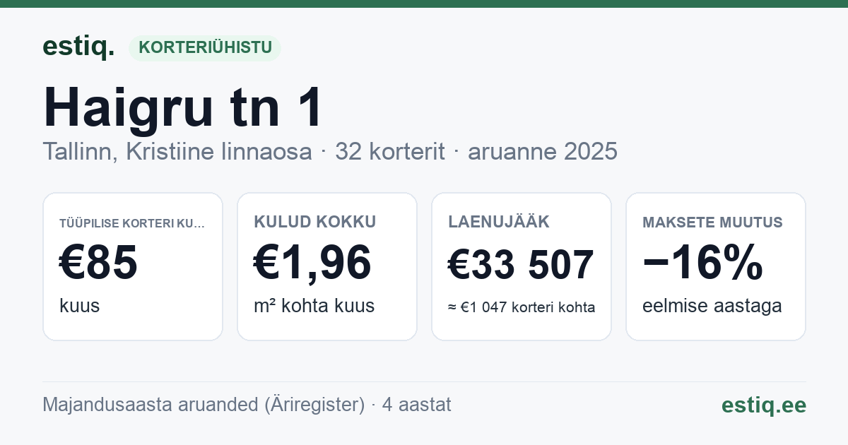 Tallinn, Haigru tn 1, Haigru tn 3, Haigru tn 5, Haigru tn 7 korteriühistu: põhinäitajad 2025 — tüüpiline korter €85 kuus