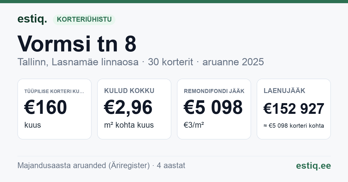 Tallinn, Vormsi tn 8 korteriühistu: põhinäitajad 2025 — tüüpiline korter €160 kuus