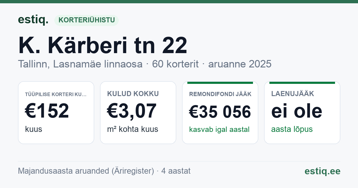 Tallinn, K. Kärberi tn 22 korteriühistu: põhinäitajad 2025 — tüüpiline korter €152 kuus