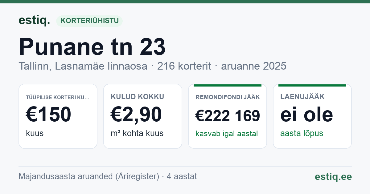 Tallinn, Punane tn 23 korteriühistu: põhinäitajad 2025 — tüüpiline korter €150 kuus