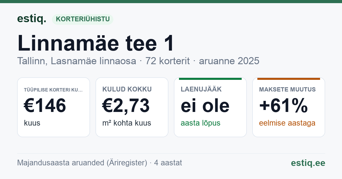 Tallinn, Linnamäe tee 1 korteriühistu: põhinäitajad 2025 — tüüpiline korter €146 kuus