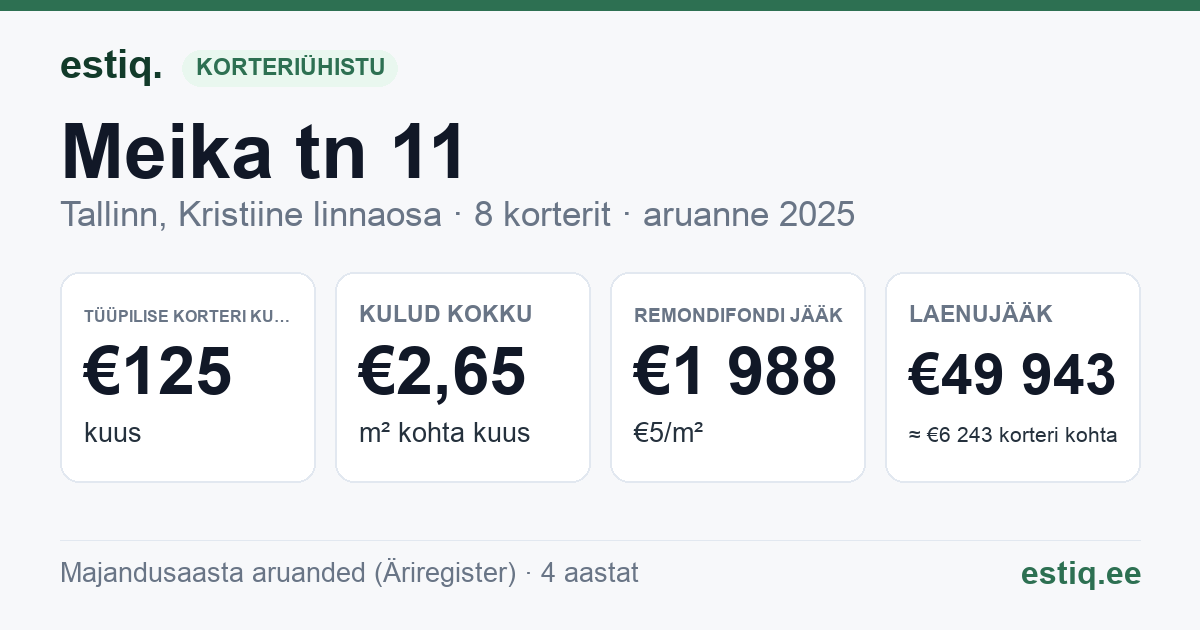 Tallinn, Meika tn 11 korteriühistu: põhinäitajad 2025 — tüüpiline korter €125 kuus