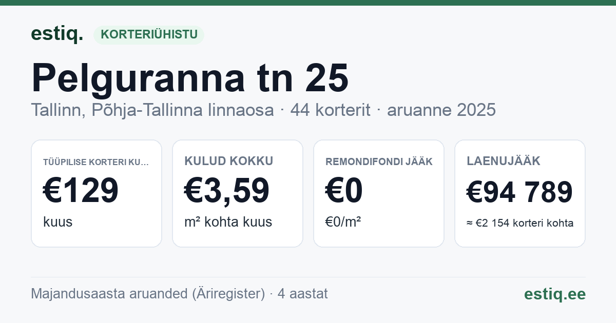 Tallinn, Pelguranna tn 25 korteriühistu: põhinäitajad 2025 — tüüpiline korter €129 kuus