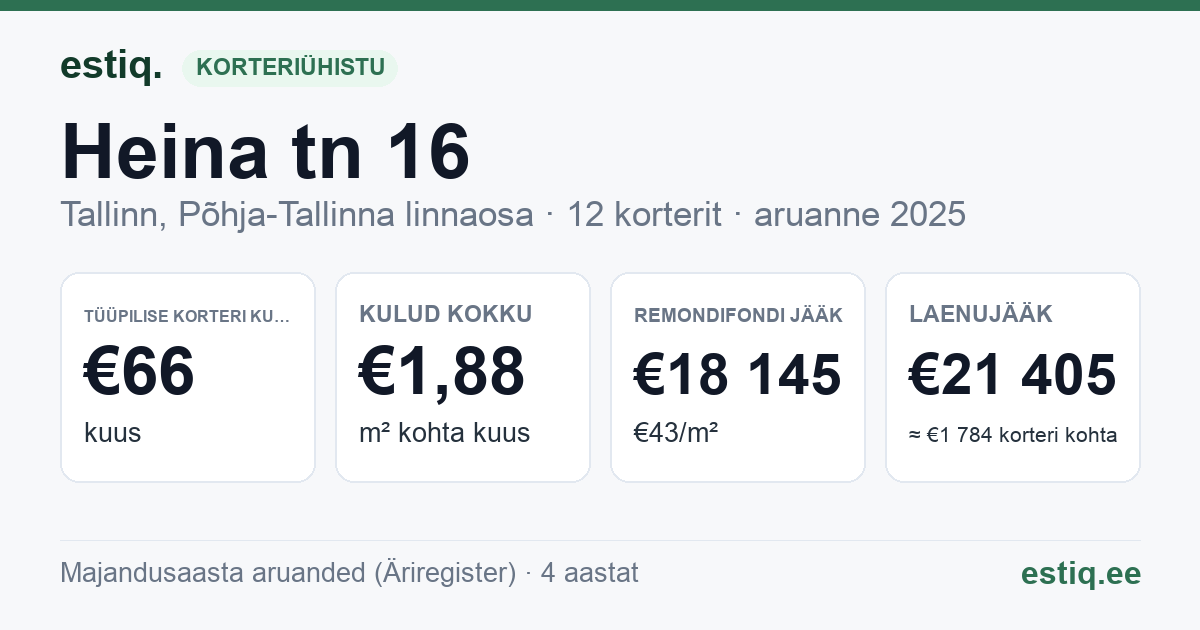 Tallinn, Heina tn 16 korteriühistu: põhinäitajad 2025 — tüüpiline korter €66 kuus