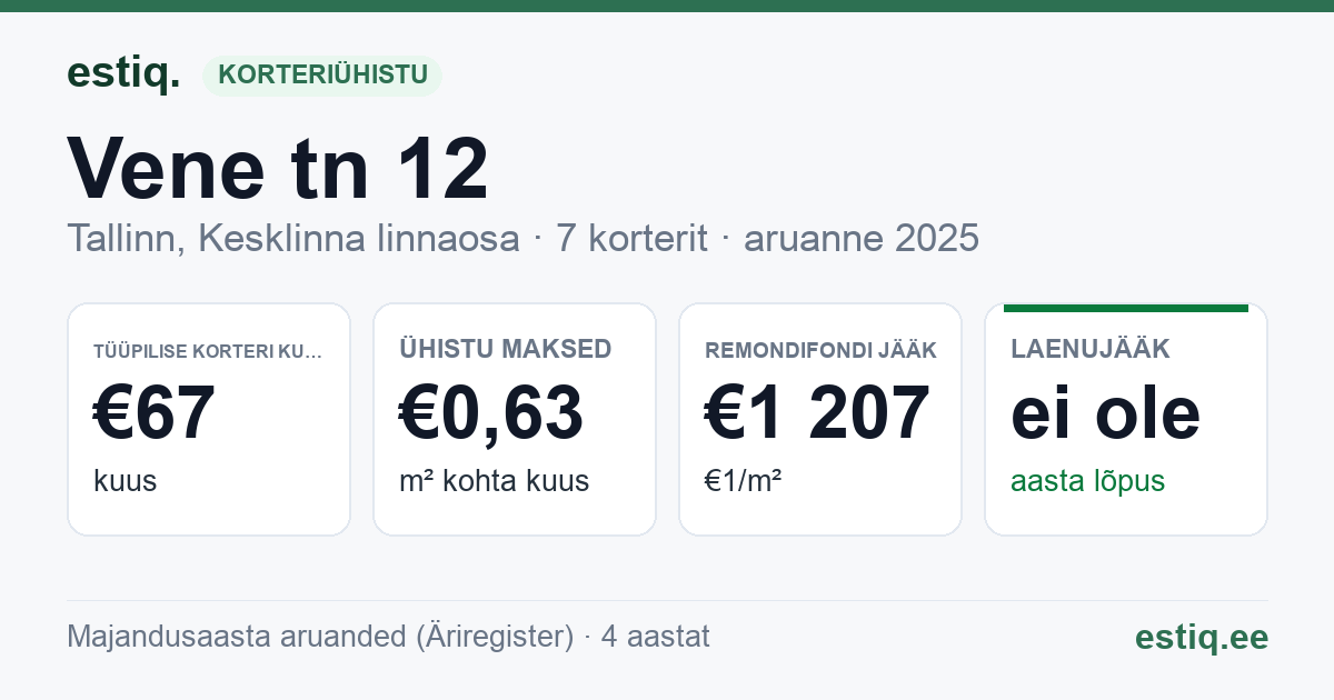 Tallinn, Vene tn 12 korteriühistu: põhinäitajad 2025 — tüüpiline korter €67 kuus