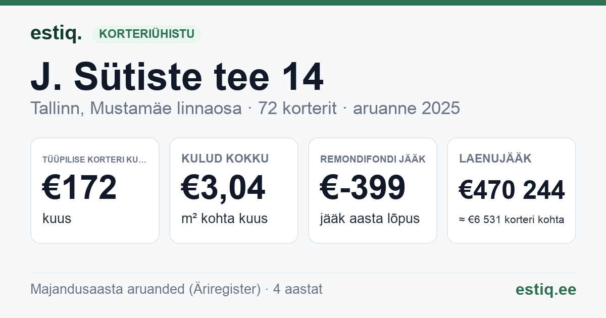 Tallinn, J. Sütiste tee 14 korteriühistu: põhinäitajad 2025 — tüüpiline korter €172 kuus