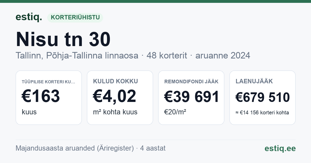 Tallinn, Nisu tn 30 korteriühistu: põhinäitajad 2024 — tüüpiline korter €163 kuus