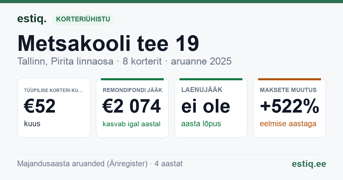 Tallinn, Metsakooli tee 19 // Vabaõhukooli tee 62 korteriühistu: põhinäitajad 2025 — tüüpiline korter €52 kuus