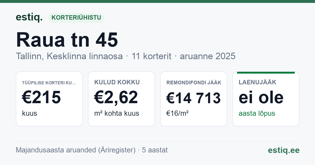 Tallinn, Raua tn 45 korteriühistu: põhinäitajad 2025 — tüüpiline korter €215 kuus