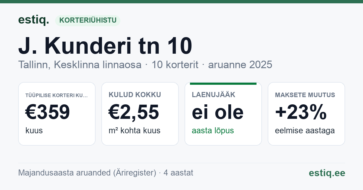 Tallinn, J. Kunderi tn 10 korteriühistu: põhinäitajad 2025 — tüüpiline korter €359 kuus
