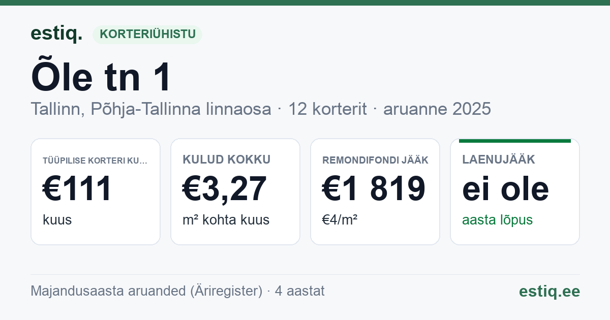 Tallinn, Õle tn 1 korteriühistu: põhinäitajad 2025 — tüüpiline korter €111 kuus