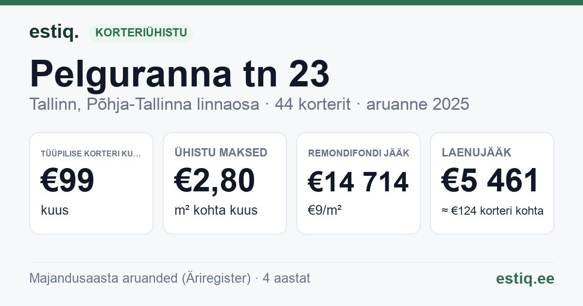 Tallinn, Pelguranna tn 23 korteriühistu: põhinäitajad 2025 — tüüpiline korter €99 kuus