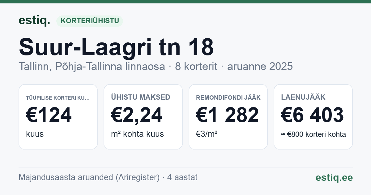 Tallinn, Suur-Laagri tn 18 korteriühistu: põhinäitajad 2025 — tüüpiline korter €124 kuus