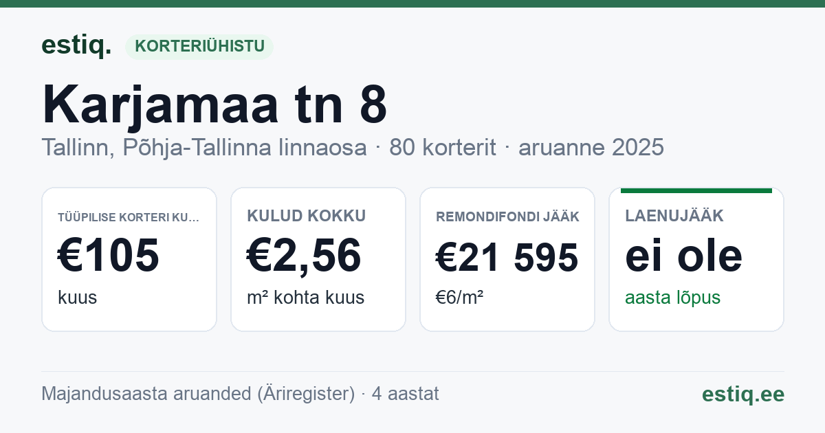 Tallinn, Karjamaa tn 8 korteriühistu: põhinäitajad 2025 — tüüpiline korter €105 kuus
