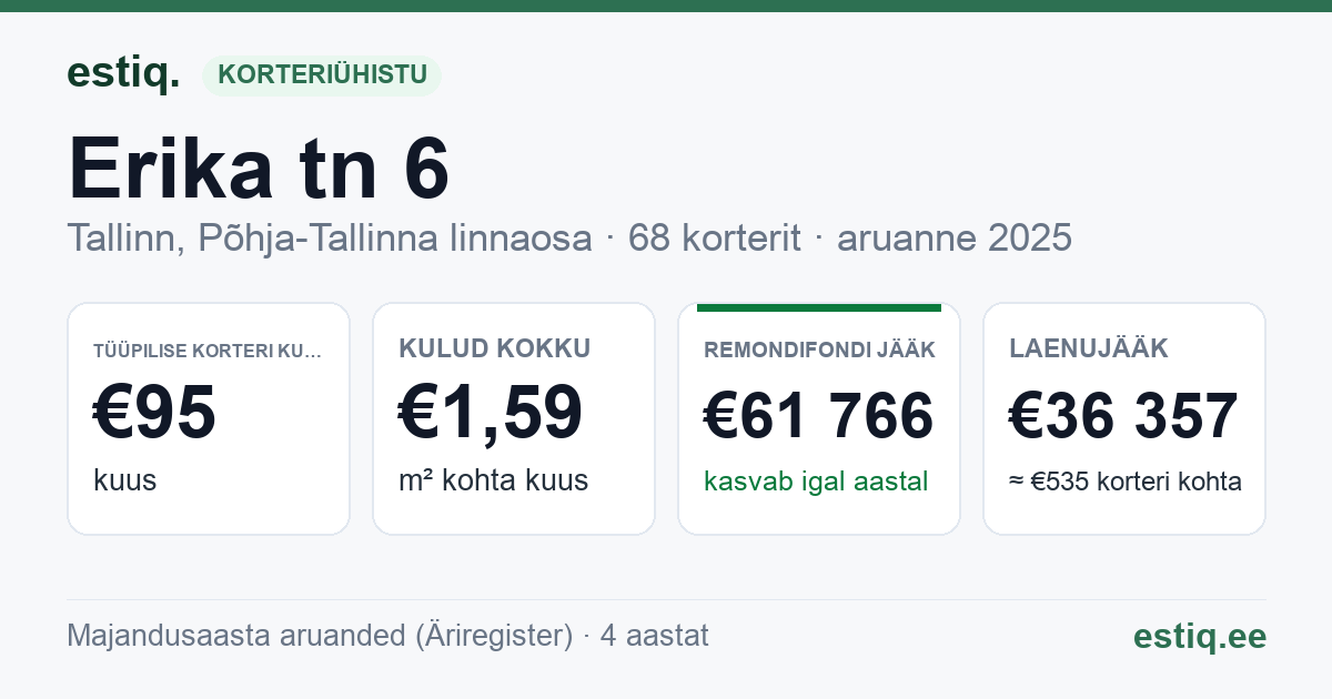 Tallinn, Erika tn 6 korteriühistu: põhinäitajad 2025 — tüüpiline korter €95 kuus