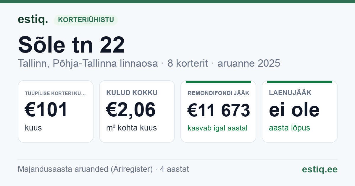 Tallinn, Sõle tn 22 korteriühistu: põhinäitajad 2025 — tüüpiline korter €101 kuus