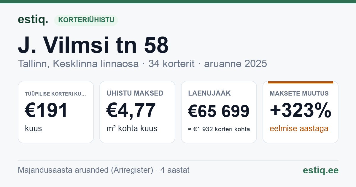 Tallinn, J. Vilmsi tn 58 korteriühistu: põhinäitajad 2025 — tüüpiline korter €191 kuus