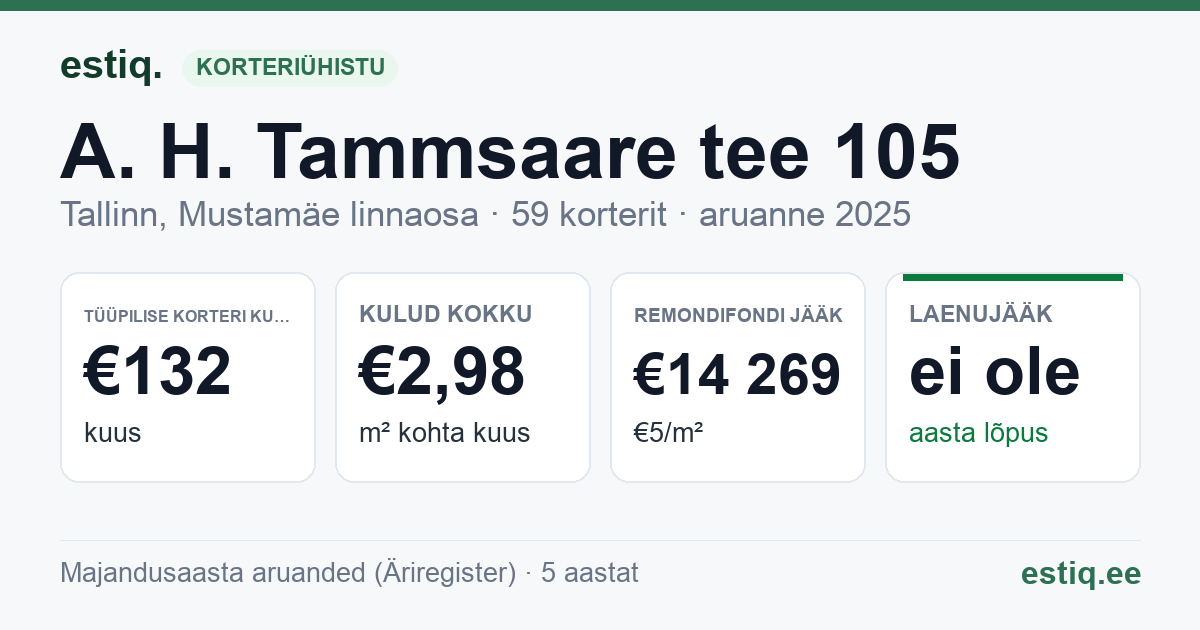 Tallinn, A. H. Tammsaare tee 105 korteriühistu: põhinäitajad 2025 — tüüpiline korter €132 kuus