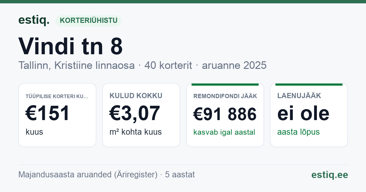 Tallinn, Vindi tn 8 korteriühistu: põhinäitajad 2025 — tüüpiline korter €151 kuus