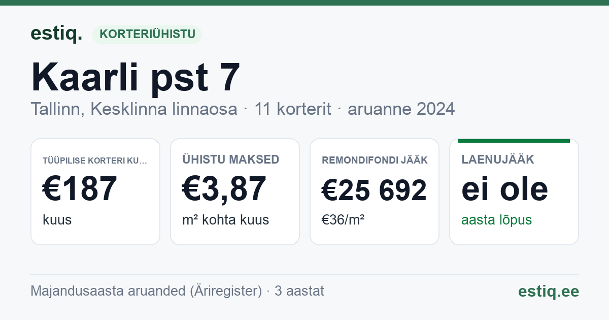 Tallinn, Kaarli pst 7 korteriühistu: põhinäitajad 2024 — tüüpiline korter €187 kuus