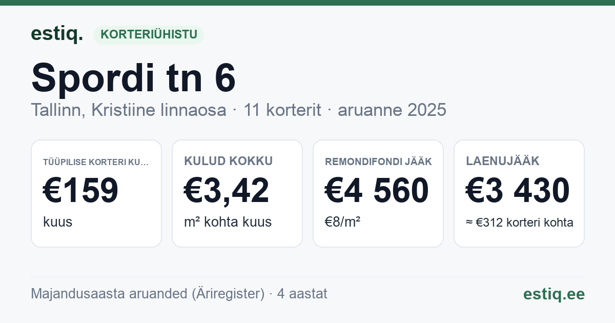 Tallinn, Spordi tn 6 // 8 korteriühistu: põhinäitajad 2025 — tüüpiline korter €159 kuus