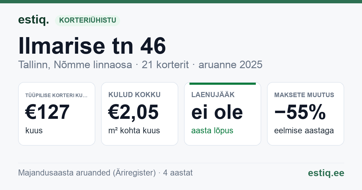 Tallinn, Ilmarise tn 46 korteriühistu: põhinäitajad 2025 — tüüpiline korter €127 kuus