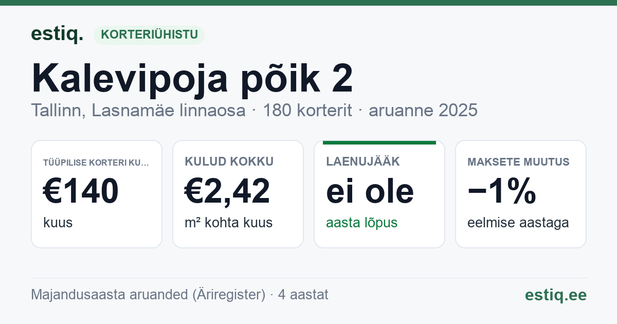 Tallinn, Kalevipoja põik 2 korteriühistu: põhinäitajad 2025 — tüüpiline korter €140 kuus