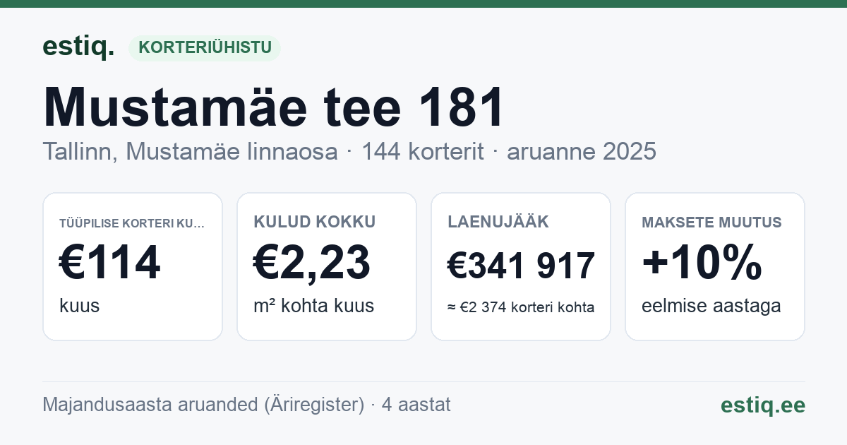 Tallinn, Mustamäe tee 181 korteriühistu: põhinäitajad 2025 — tüüpiline korter €114 kuus