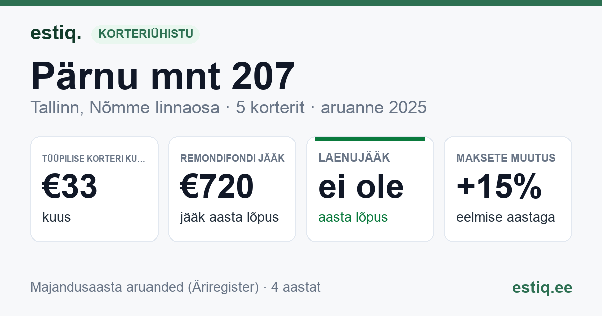 Tallinn, Pärnu mnt 207 korteriühistu: põhinäitajad 2025 — tüüpiline korter €33 kuus