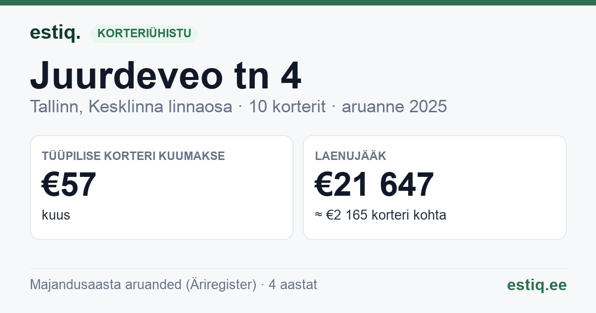 Tallinn, Juurdeveo tn 4 korteriühistu: põhinäitajad 2025 — tüüpiline korter €57 kuus