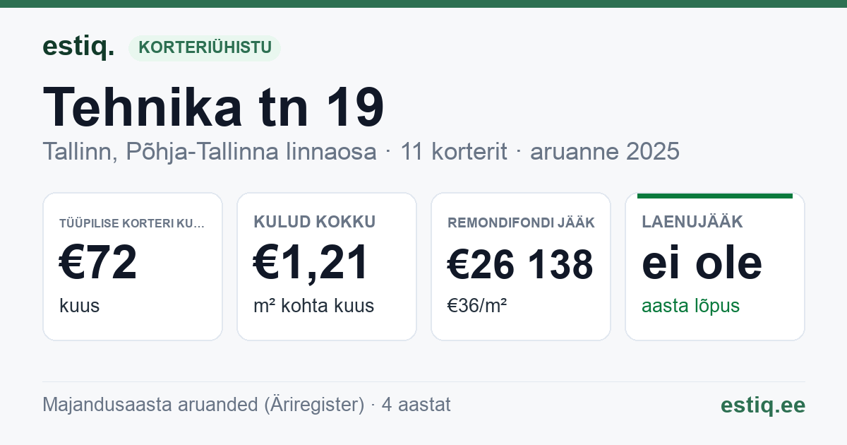 Tallinn, Tehnika tn 19 korteriühistu: põhinäitajad 2025 — tüüpiline korter €72 kuus