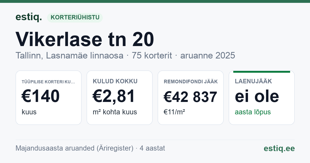 Tallinn, Vikerlase tn 20 korteriühistu: põhinäitajad 2025 — tüüpiline korter €140 kuus