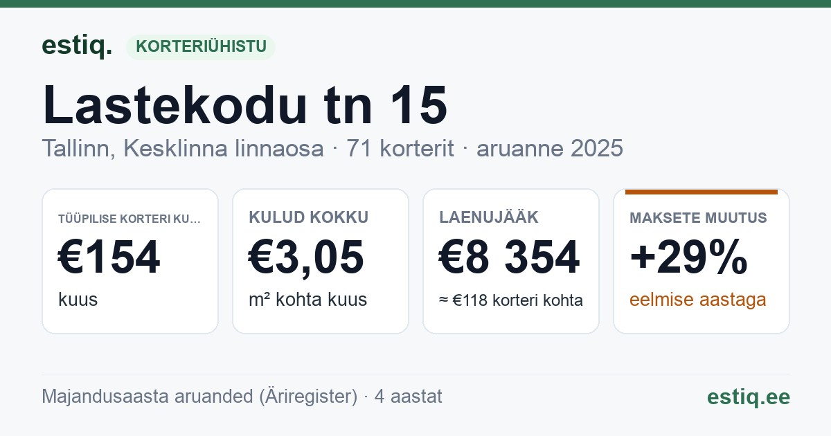Tallinn, Lastekodu tn 15 korteriühistu: põhinäitajad 2025 — tüüpiline korter €154 kuus