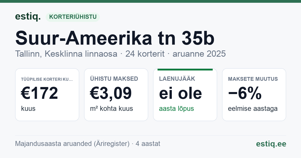 Tallinn, Suur-Ameerika tn 35b korteriühistu: põhinäitajad 2025 — tüüpiline korter €172 kuus
