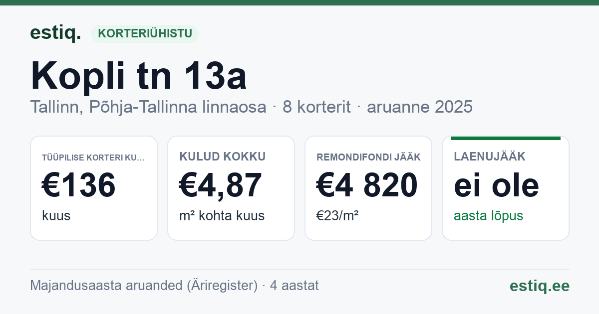 Tallinn, Kopli tn 13a korteriühistu: põhinäitajad 2025 — tüüpiline korter €136 kuus