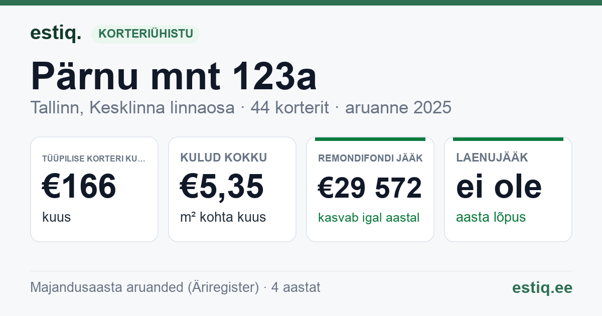 Tallinn, Pärnu mnt 123a korteriühistu: põhinäitajad 2025 — tüüpiline korter €166 kuus