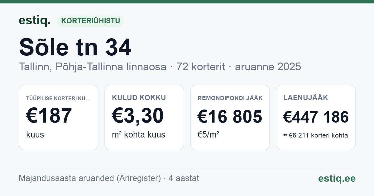 Tallinn, Sõle tn 34 korteriühistu: põhinäitajad 2025 — tüüpiline korter €187 kuus