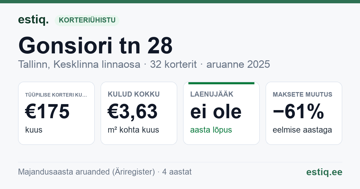 Tallinn, Gonsiori tn 28 korteriühistu: põhinäitajad 2025 — tüüpiline korter €175 kuus