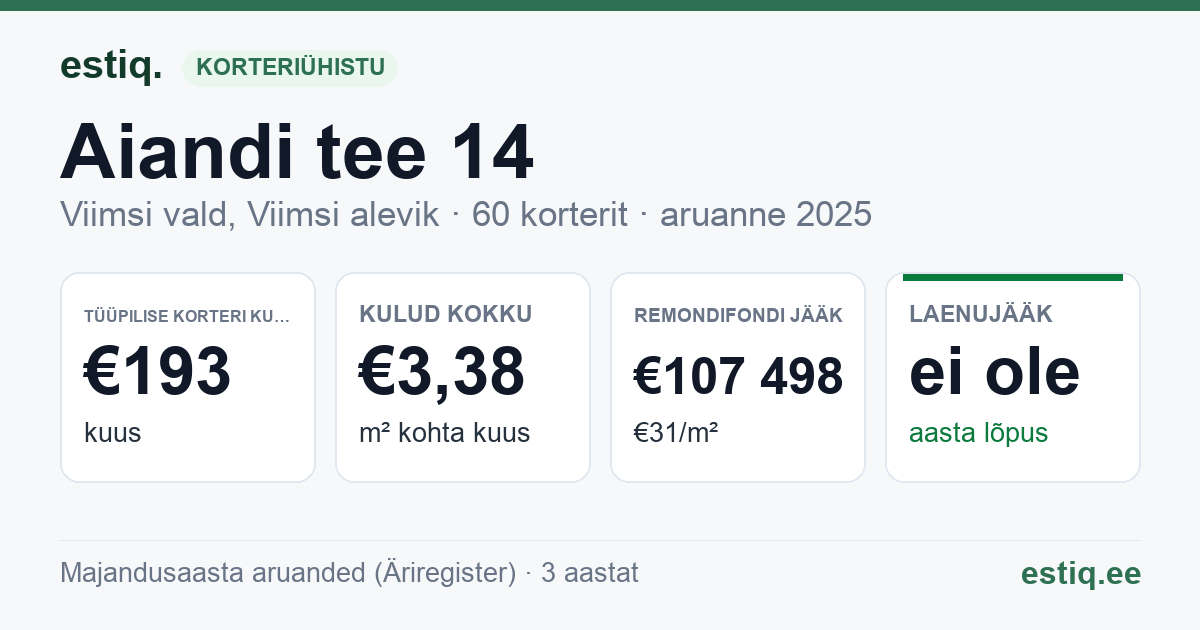 Viimsi vald, Viimsi alevik, Aiandi tee 14 korteriühistu: põhinäitajad 2025 — tüüpiline korter €193 kuus