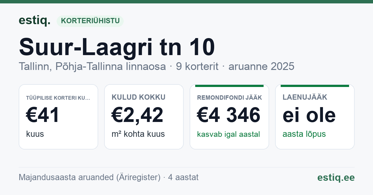 Tallinn, Suur-Laagri tn 10 korteriühistu: põhinäitajad 2025 — tüüpiline korter €41 kuus