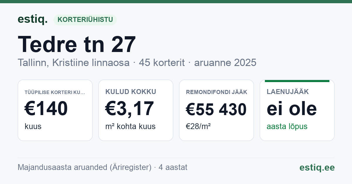 Tallinn, Tedre tn 27 korteriühistu: põhinäitajad 2025 — tüüpiline korter €140 kuus