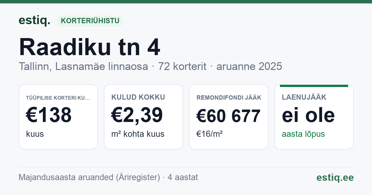 Tallinn, Raadiku tn 4 korteriühistu: põhinäitajad 2025 — tüüpiline korter €138 kuus
