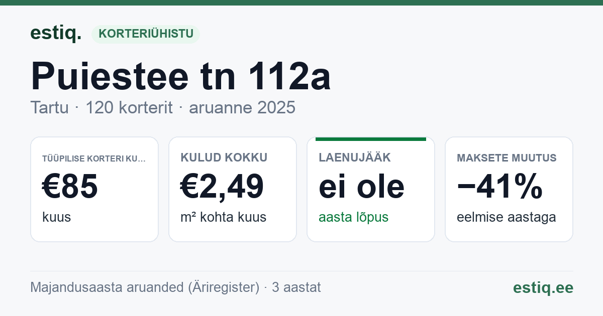 Tartu linn, Puiestee tn 112a korteriühistu: põhinäitajad 2025 — tüüpiline korter €85 kuus