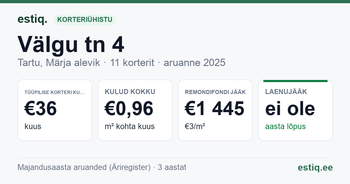 Tartu linn, Märja alevik, Välgu tn 4 korteriühistu: põhinäitajad 2025 — tüüpiline korter €36 kuus